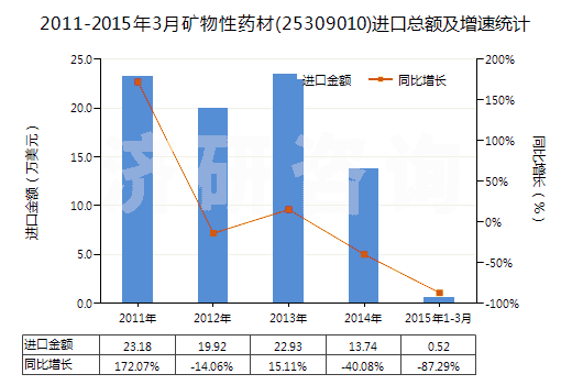 2011-2015年3月礦物性藥材(25309010)進(jìn)口總額及增速統(tǒng)計(jì)